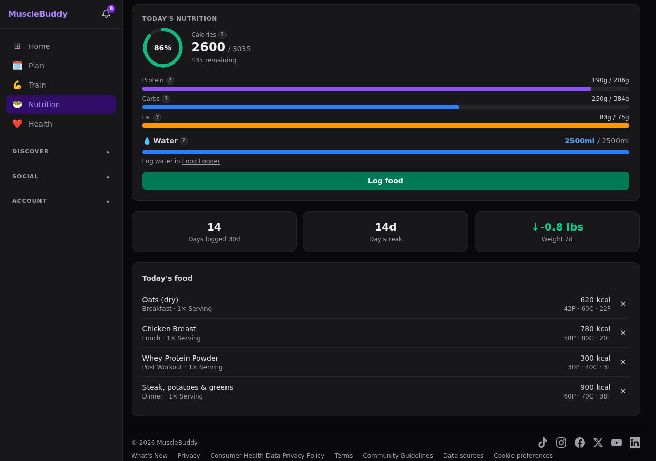 MuscleBuddy's nutrition hub: today's 2,600 of 3,035 calories at 86% of target, with protein, carb, fat and water progress bars, 14 days logged in the last 30, a 14-day streak, and the four meals behind the total.
